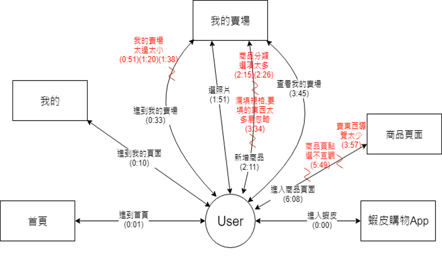 user 3 flow model