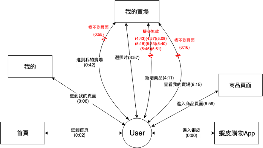 user 2 flow model